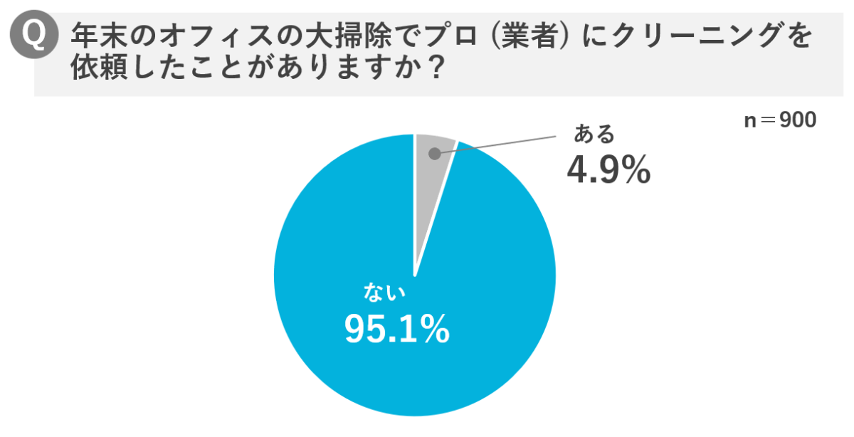年末大掃除をプロに依頼したことがあるかの調査グラフ