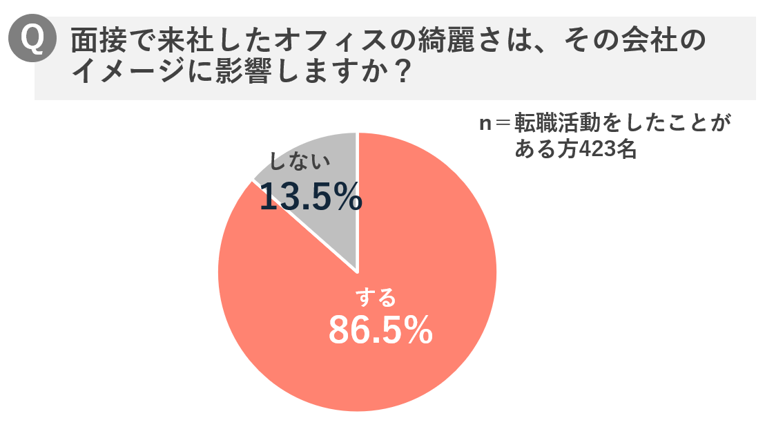 面接で訪問したオフィスの綺麗さによって会社のイメージに影響があるかの調査グラフ