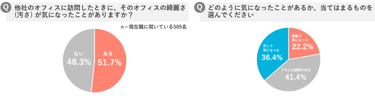オフィスの綺麗さに関するアンケート調査