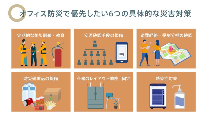 オフィス防災で優先したい6つの災害対策を解説するイラスト。定期的な防災訓練、安否確認手段の整備、避難経路の確認、防災備蓄品の整備、什器のレイアウト調整、感染症対策の6点が示され、それぞれの対策を示すイラストが描かれている。