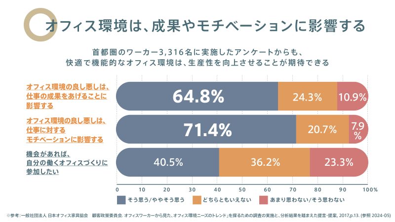 オフィス環境は成果やモチベーションに影響する