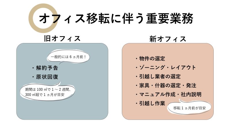 新オフィス、旧オフィスの移転作業ポイント