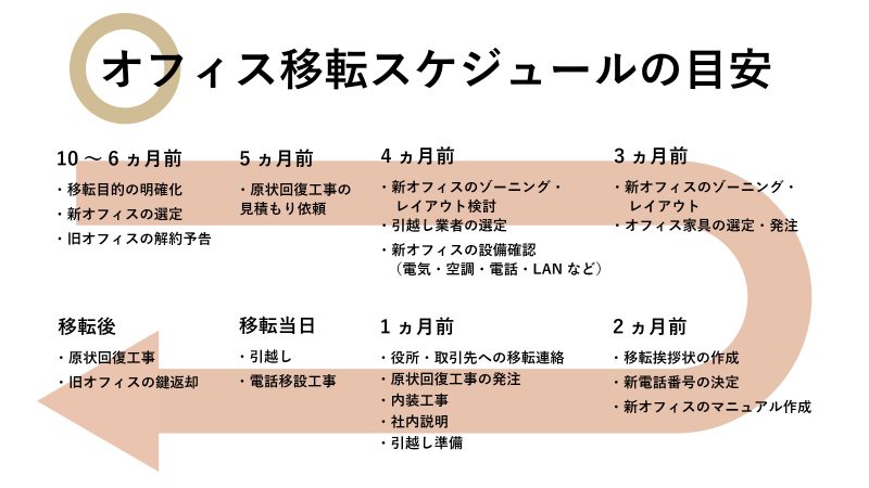 オフィス移転12か月前から準備をしましょう