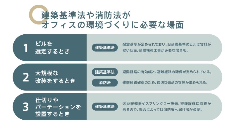 建築基準法や消防法がオフィスの環境づくりで必要になる場面