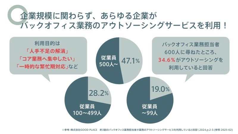企業規模別のバックオフィス業務アウトソーシング利用状況（従業員数別割合