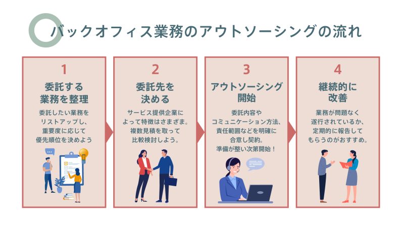 バックオフィス業務のアウトソーシングの流れ：委託する業務を整理、委託先を決める、アウトソーシング開始、継続的に改善