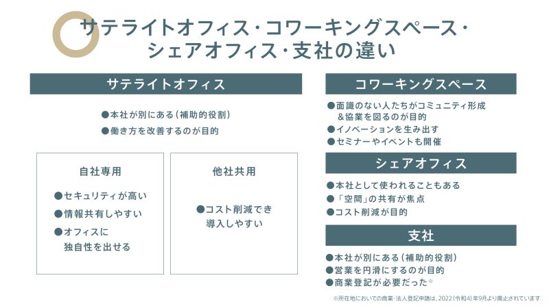 サテライトオフィス、コワーキングスペース、シェアオフィス、支社の違いとは