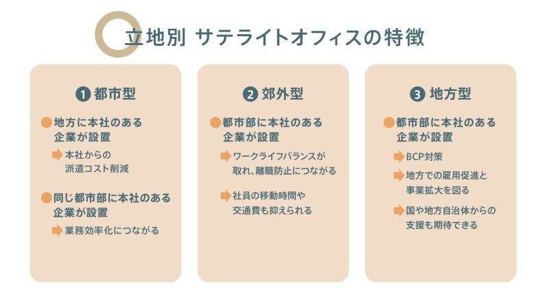 サテライトオフィスの都市型、郊外型、地方型