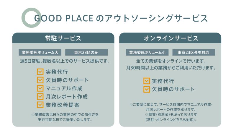 GOOD PLACEのアウトソーシングサービス：常駐サービス（東京23区内、週5日常駐、複数名）、オンラインサービス（全国対応、月30時間以上）、実務代行、欠員時サポート、マニュアル作成、月次レポート作成、業務改善提案