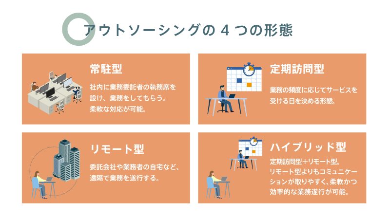 アウトソーシングの4つの形態（常駐型、定期訪問型、リモート型、ハイブリッド型）を説明する図