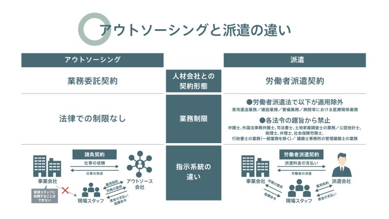アウトソーシングと派遣の違いを比較する図