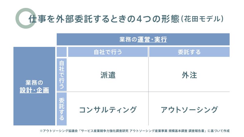 仕事を外部委託するときの4つの形態（花田モデル）