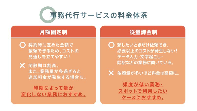 事務代行サービスの料金体系を比較した図