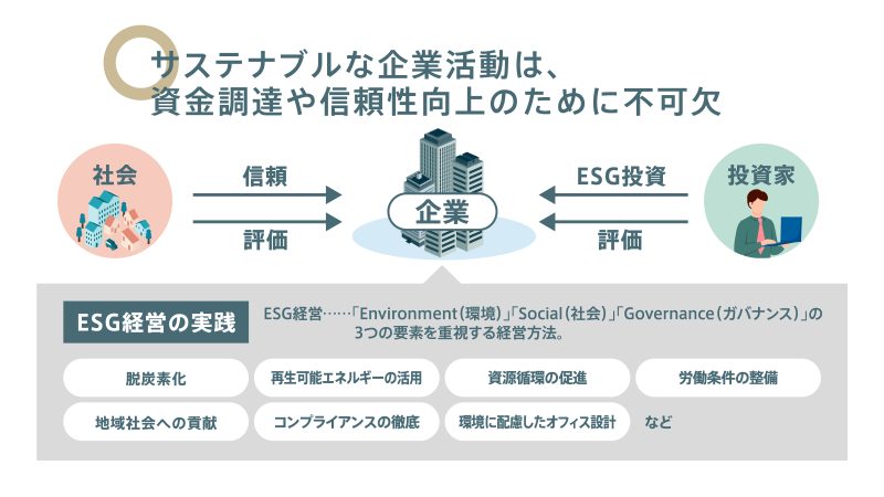 サステナブルな企業活動が社会・投資家の信頼を高める仕組みを示した図
