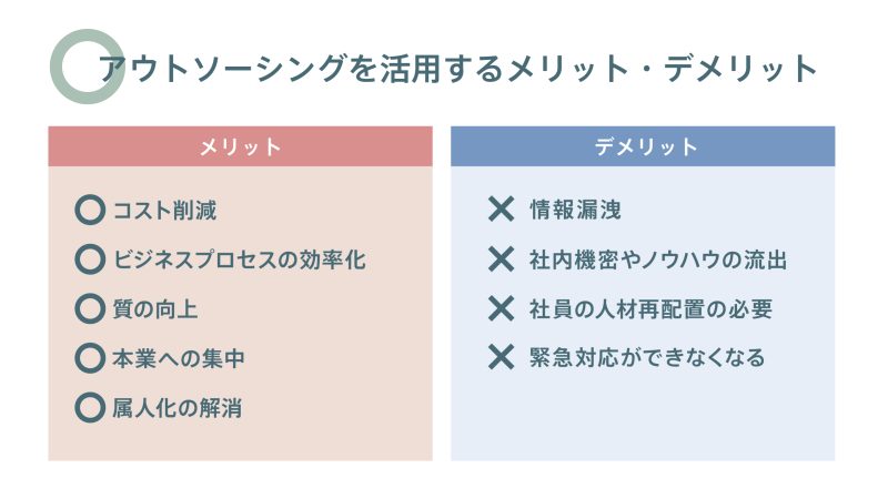 アウトソーシングを活用するメリットとデメリットを示す図