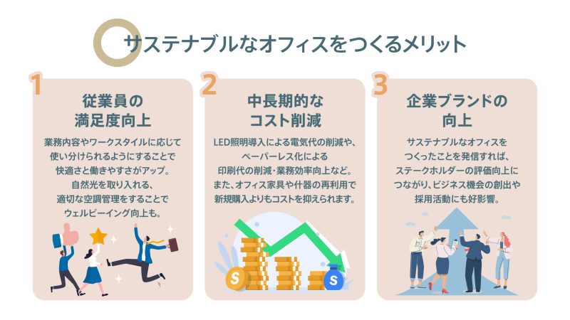 サステナブルなオフィスをつくることで得られる3つのメリット（従業員満足度向上・コスト削減・企業ブランドの向上）を示した図