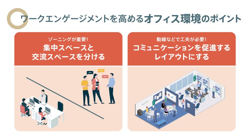  ワークエンゲージメントを高めるための、集中スペースと交流スペースの分離、コミュニケーションを促すレイアウトを示した図