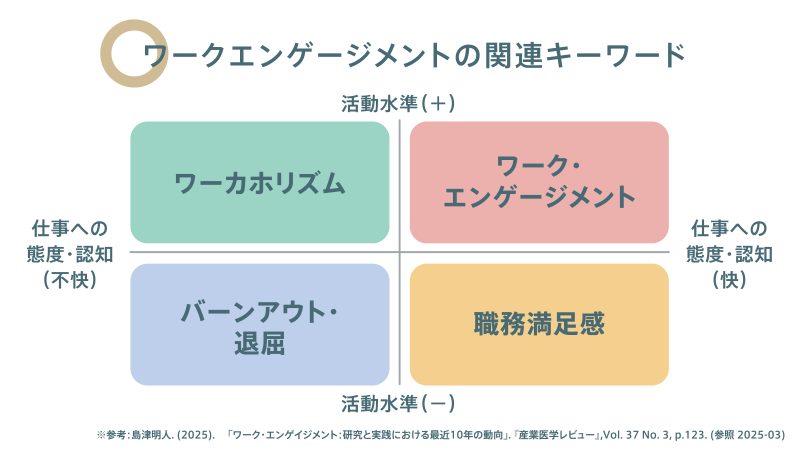 ワークエンゲージメント・職務満足感・バーンアウト・ワーカホリズムの関係性を示す図