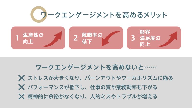 ワークエンゲージメントを高める3つのメリットと、対策を怠った場合のリスクを示す図