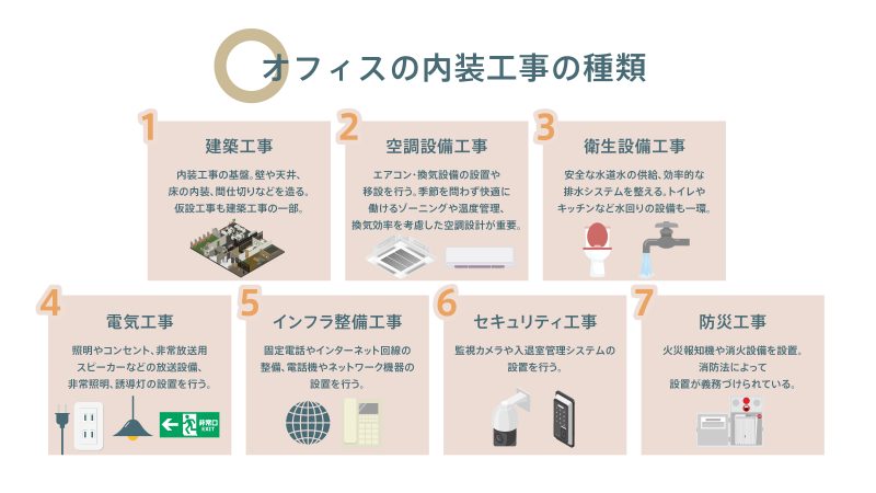 オフィス内装工事の種類を図解。建築工事、空調設備工事、衛生設備工事、電気工事、インフラ整備工事、セキュリティ工事、防災工事の7項目をイラストで紹介。 