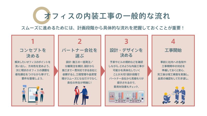 オフィス内装工事の一般的な流れを図解。コンセプト決定、パートナー会社選び、設計・デザイン決定、工事開始の4ステップをイラストで解説。