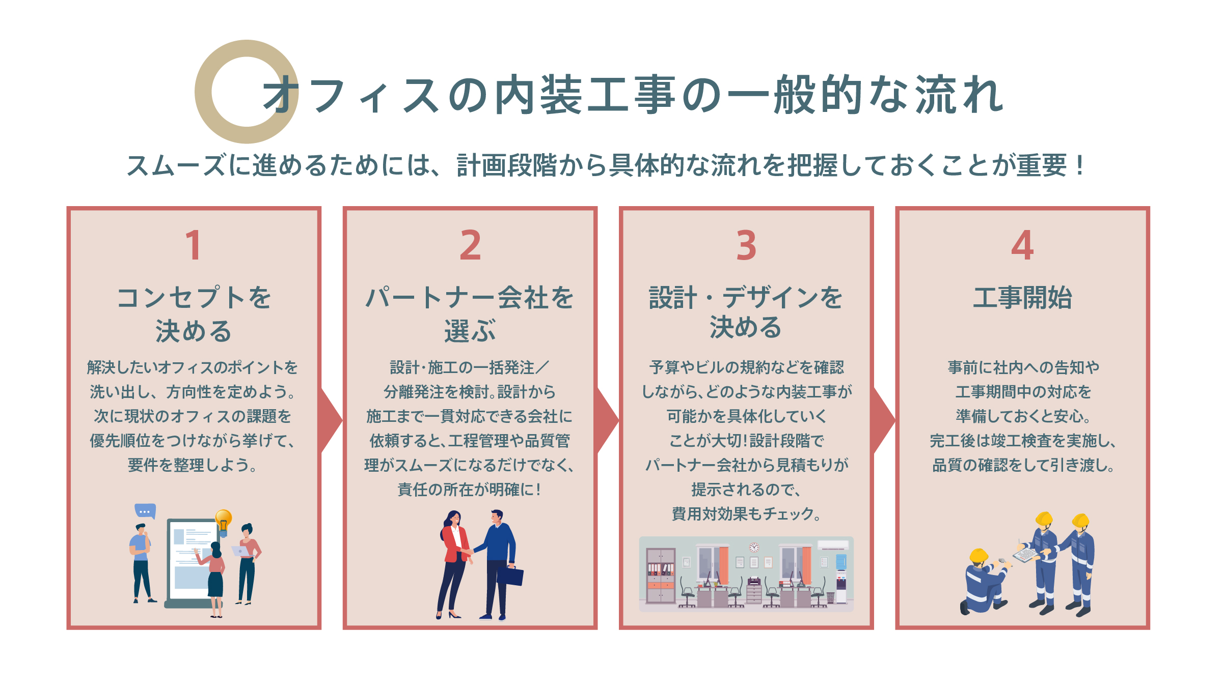 オフィス内装工事の一般的な流れを図解。コンセプト決定、パートナー会社選び、設計・デザイン決定、工事開始の4ステップをイラストで解説。