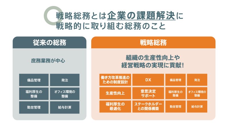 従来の総務と戦略総務の役割の違いを比較した図。従来の総務が庶務業務中心であるのに対し、戦略総務は組織の生産性向上と経営戦略の実現に貢献する役割を担うことを示している