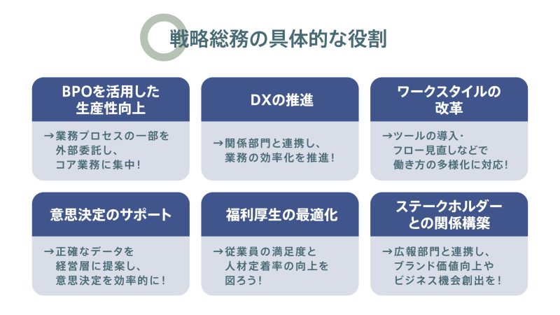 戦略総務の具体的な6つの役割をまとめた図。BPOを活用した生産性向上、DXの推進、ワークスタイルの改革、意思決定のサポート、福利厚生の最適化、ステークホルダーとの関係構築が挙げられている。
