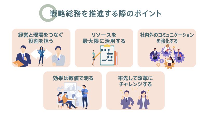 戦略総務を推進する際の主要な5つのポイントをまとめた図。経営と現場をつなぐ役割、リソースの最大限活用、社内外のコミュニケーション強化、効果の数値化、率先した改革へのチャレンジが示されている。それぞれのポイントがビジネスシーンのイラストで表現されている。