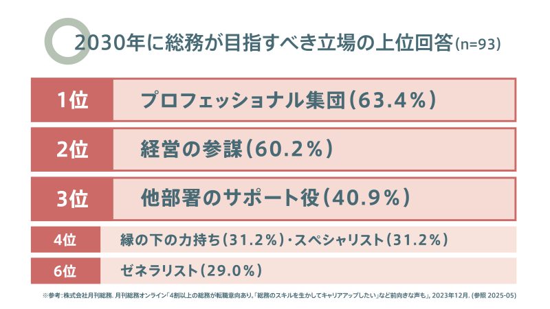 2030年に総務が目指すべき立場に関するアンケート調査の上位回答を示すグラフ。1位がプロフェッショナル集団（63.4%）、2位が経営の参謀（60.2%）であり、他部署のサポート役、縁の下の力持ち、スペシャリスト、ゼネラリストが続く。月刊総務のデータに基づく。