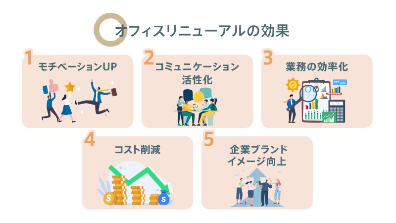オフィスリニューアルの効果5つ｜モチベーションUP・コミュニケーション活性化・業務効率化・コスト削減・企業ブランドイメージ向上 