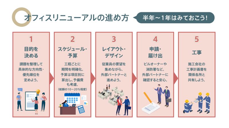 オフィスリニューアルの進め方5ステップ｜目的設定・スケジュールと予算・レイアウトとデザイン・申請と届け出・工事 