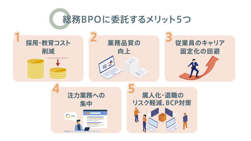 総務BPOのメリット5つを示す図解：採用・教育コスト削減、業務品質の向上、従業員のキャリア固定化の回避、注力業務への集中、属人化・退職のリスク軽減とBCP対策