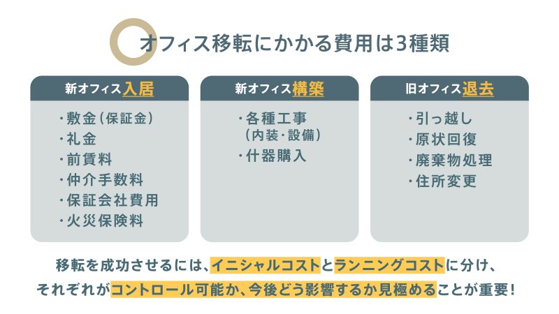 オフィス移転にかかる費用は3種類：新オフィス入居・新オフィス構築・旧オフィス退去の内訳を示した図解