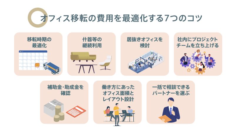オフィス移転費用を最適化する7つのコツ：移転時期の最適化、什器の継続利用、居抜きオフィス、プロジェクトチーム、補助金・助成金、面積とレイアウト、パートナー選びを示した図解