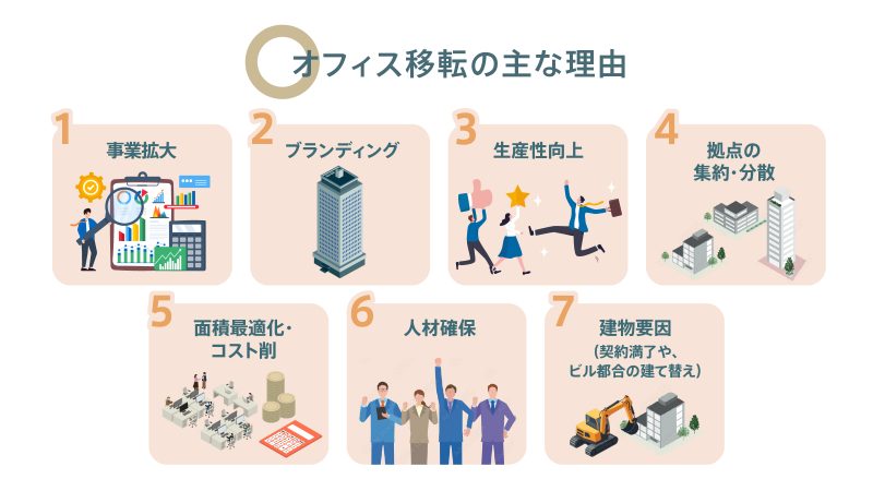 オフィス移転の主な理由:事業拡大、ブランディング、生産性向上、拠点の集約・分散、面積最適化・コスト削減、人材確保、建物要因の7つを図解