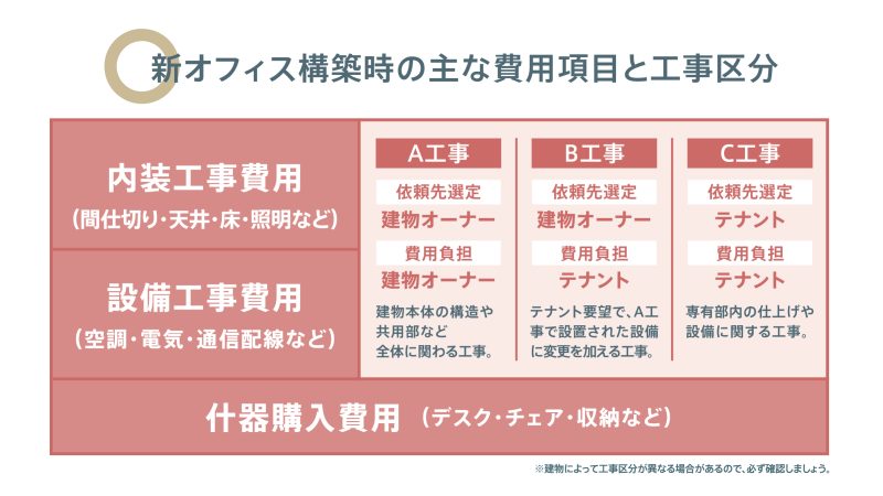 新オフィス構築時の費用項目とA工事・B工事・C工事の区分を示した図解。依頼先と費用負担者の違いを解説