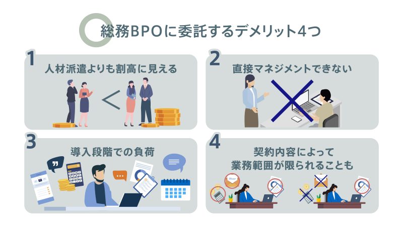 総務BPOのデメリット4つを示す図解：人材派遣よりも割高に見える、直接マネジメントできない、導入段階での負荷、契約内容によって業務範囲が限られることも