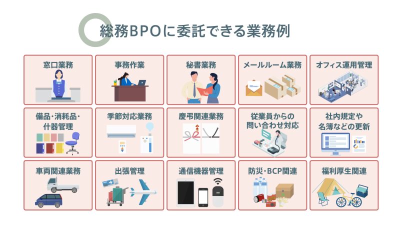 総務BPOに委託できる業務例15種類の一覧図：窓口業務、事務作業、秘書業務、メールルーム業務、オフィス運用管理、備品・消耗品・什器管理、季節対応業務、慶弔関連業務、従業員からの問い合わせ対応、社内規定や名簿などの更新、車両関連業務、出張管理、通信機器管理、防災・BCP関連、福利厚生関連