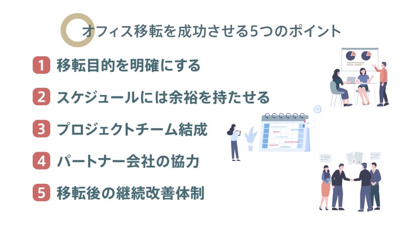 オフィス移転を成功させる5つのポイント。移転目的の明確化、スケジュールの余裕、プロジェクトチーム結成、パートナー会社の協力、移転後の継続改善体制