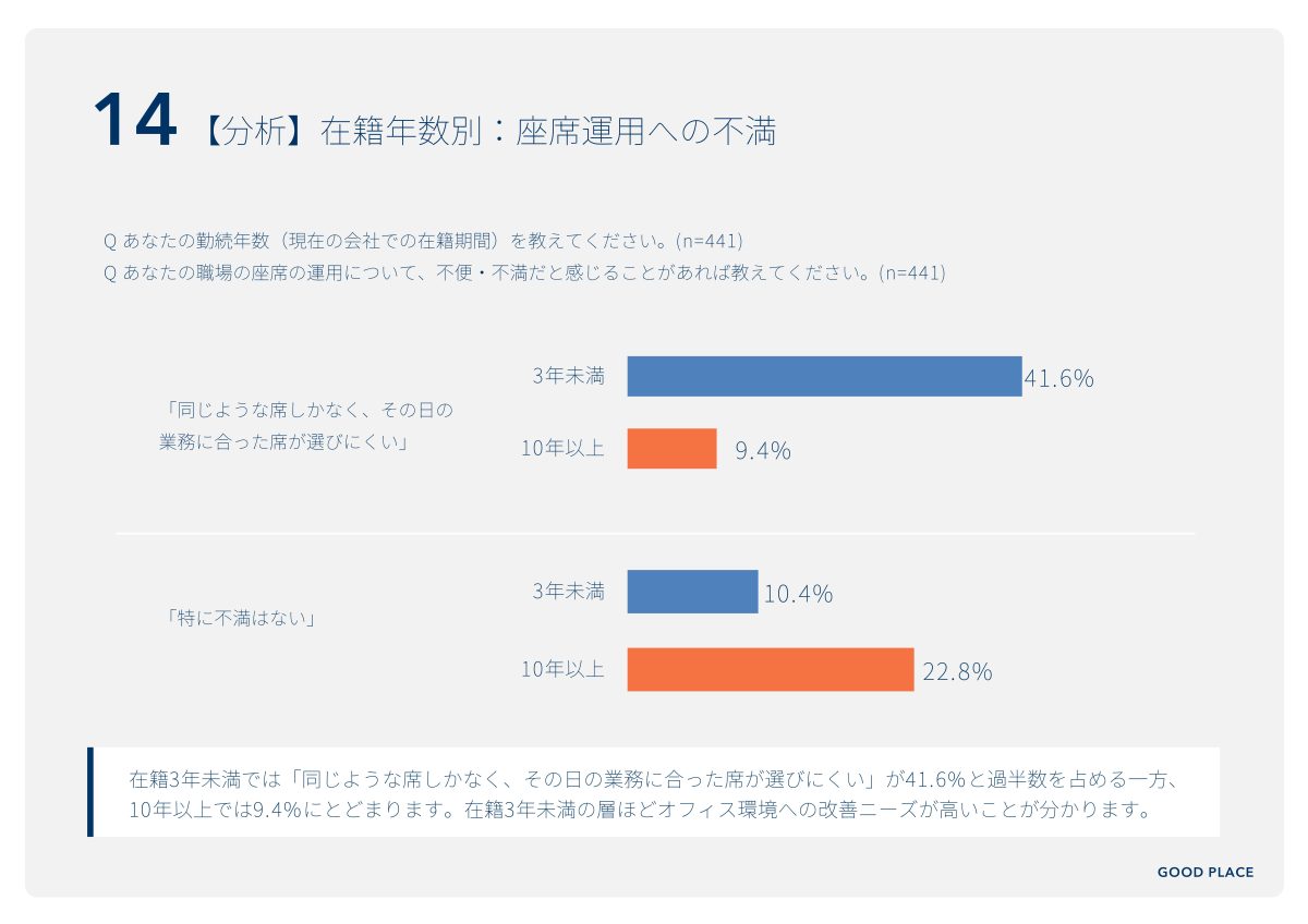 GOOD PLACE調査によると。在籍3年未満の従業員の92.0%がオフィスに何らかの改善を求める