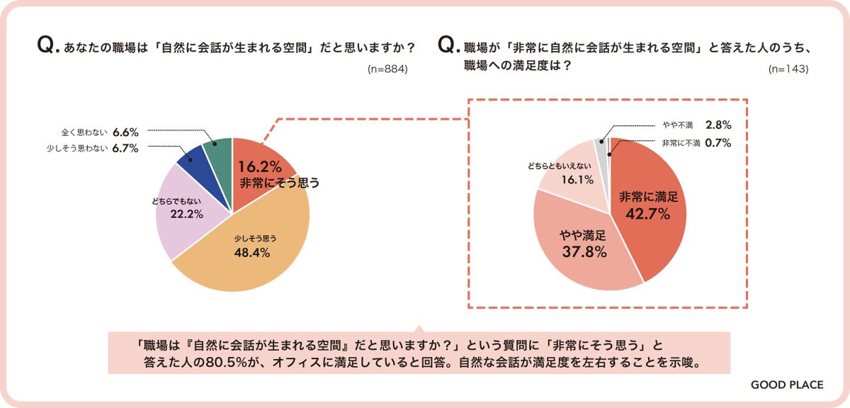 GOOD PLACEの調査によると自然に会話が生まれるオフィスは満足度が高い