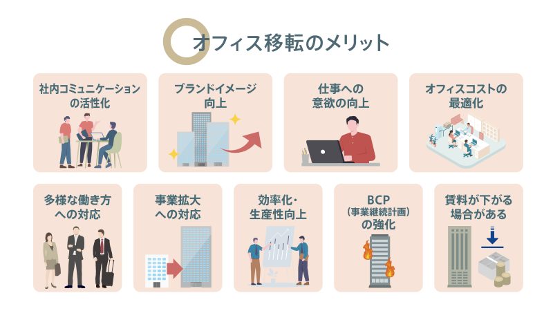 オフィス移転の9つのメリットを示す俯瞰図。社内コミュニケーションの活性化、ブランドイメージ向上、仕事への意欲の向上など
