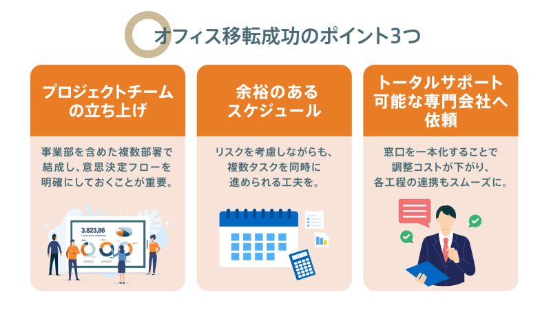 オフィス移転を成功させる3つのポイント プロジェクトチーム・余裕あるスケジュール・トータルサポート可能な専門会社 