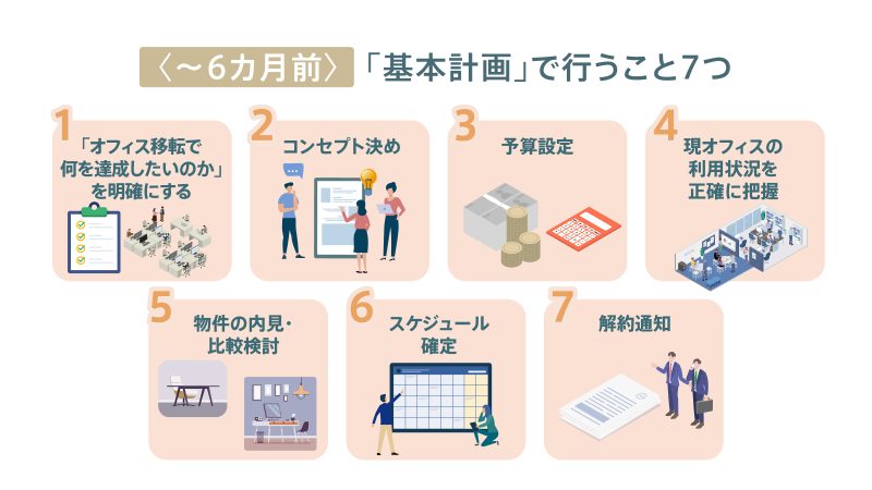 オフィス移転6カ月前の基本計画で行うこと7つの図解