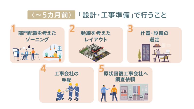 オフィス移転5カ月前の設計・工事準備で行うこと5つの図解 