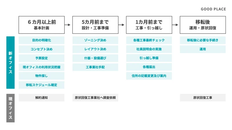 オフィス移転のスケジュール全体像 6カ月以上前から移転後まで