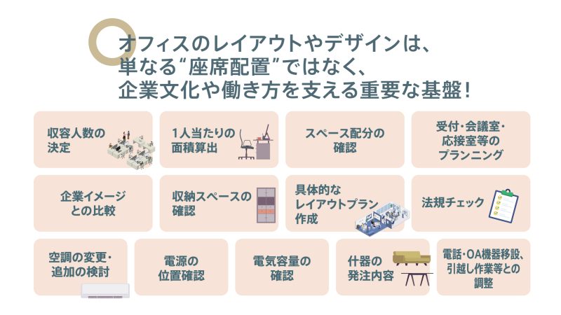 オフィスのレイアウトやデザインで確認する項目。収容人数の決定、1人当たりの面積算出、スペース配分の確認、受付・会議室・応接室等のプランニング、企業イメージとの比較、収納スペースの確認、具体的なレイアウトプラン作成、法規チェック、空調の変更・追加の検討、電源の位置確認、電気容量の確認、什器の発注内容、電話・OA機器移設や引越し作業との調整