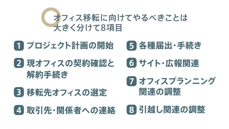 オフィス移転に向けてやるべきことを大きく8項目に分類した一覧図