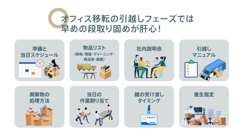 オフィス移転の引越しフェーズで押さえる項目。準備と当日スケジュール、物品リストの作成、社内説明会、引越しマニュアル、廃棄物の処理方法、当日の作業割り当て、鍵の受け渡しタイミング、養生指定